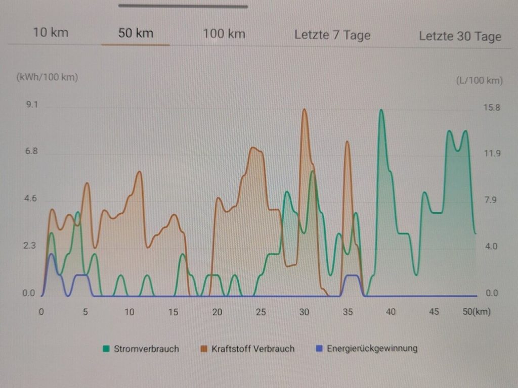 Praxisverbrauch im Sommer: GWM Wey 05 PHEV mit 156 km elektrischer Reichweite. Ausführliche Verbrauchs-Statistik (Bordcomputer).