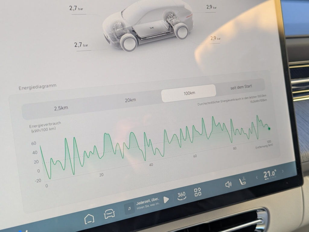 Durchschnittsverbrauch im Alltag: Der Xpeng G6 AWD Performance schafft im Sommer auch 15 kWh/100 km. Die Werksangaben beim Stromverbrauch liegen kombiniert bei 18,4 kWh/100 km (WLTP).