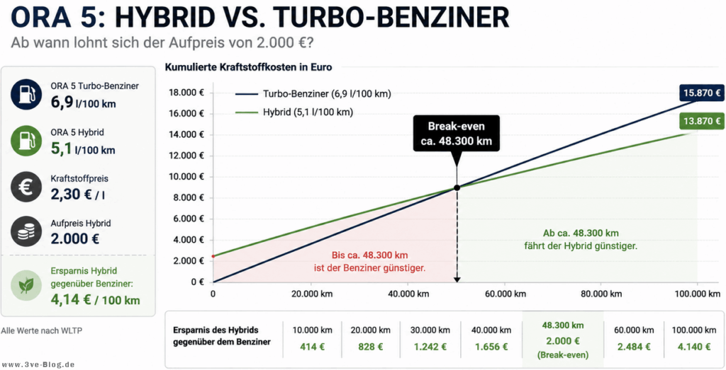 GWM Ora 5 - Hybrid oder Benziner? Ab wann amortisiert sich der höhere Kaufpreis des Hybrides